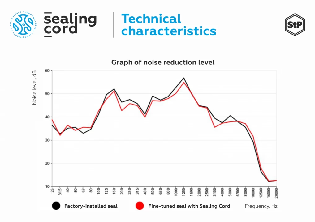Cheder garnitura usa STP Sealing Cord